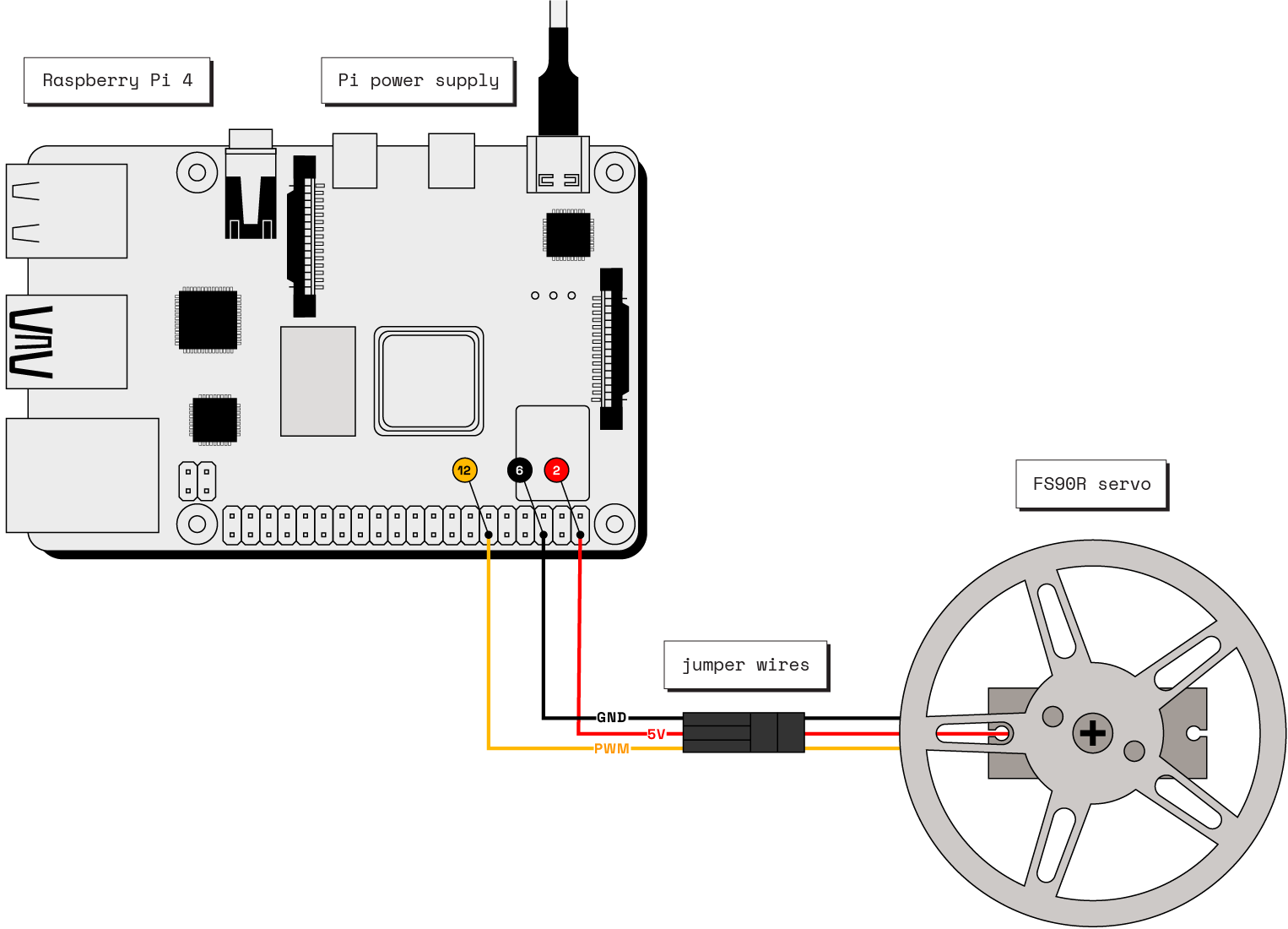 Computer-drawn photo schematic of a Raspberry Pi connected to a FS90R servo. It shows the yellow wire coming from the servo as the PWM wire and it’s attached to pin twelve on the raspberry pi. The red wire coming from the servo is a five-volt wire and it’s attached to pin two. The black wire coming from the servo is the ground wire and it’s attached to pin eight.